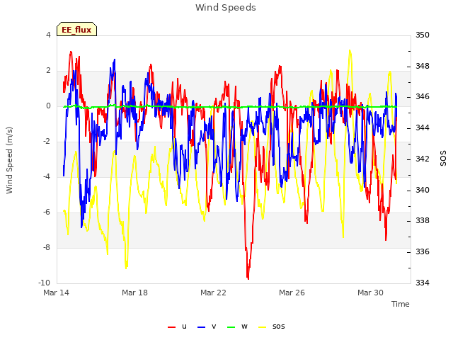 Explore the graph:Wind Speeds in a new window