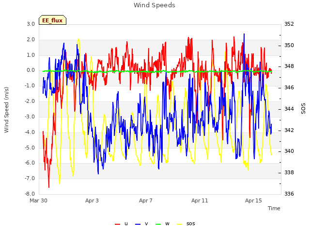 Explore the graph:Wind Speeds in a new window