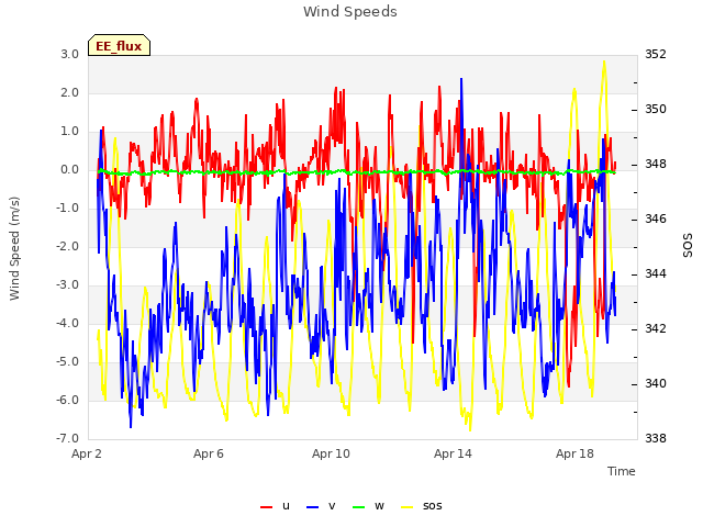 Explore the graph:Wind Speeds in a new window