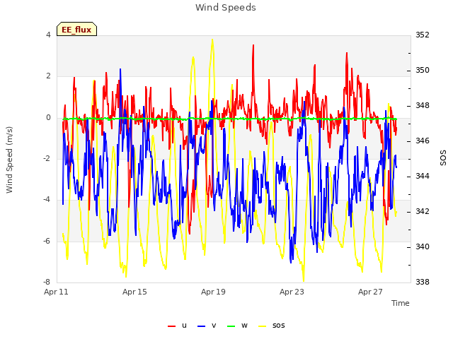 Explore the graph:Wind Speeds in a new window