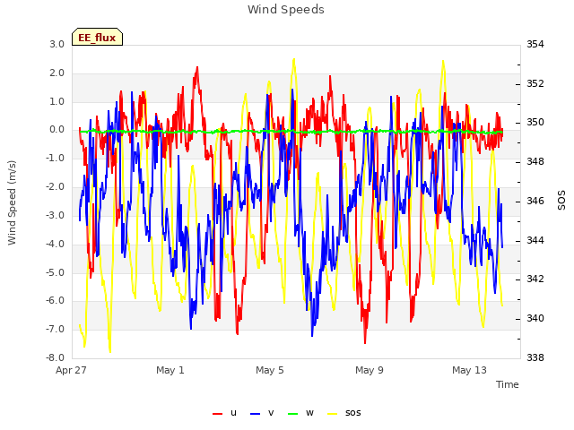 Explore the graph:Wind Speeds in a new window