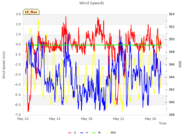 Explore the graph:Wind Speeds in a new window