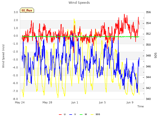 Explore the graph:Wind Speeds in a new window