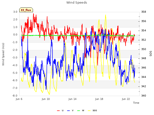 Explore the graph:Wind Speeds in a new window