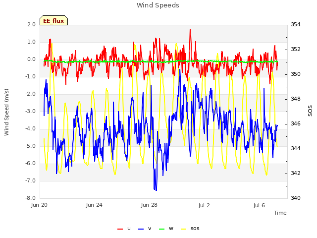 Explore the graph:Wind Speeds in a new window