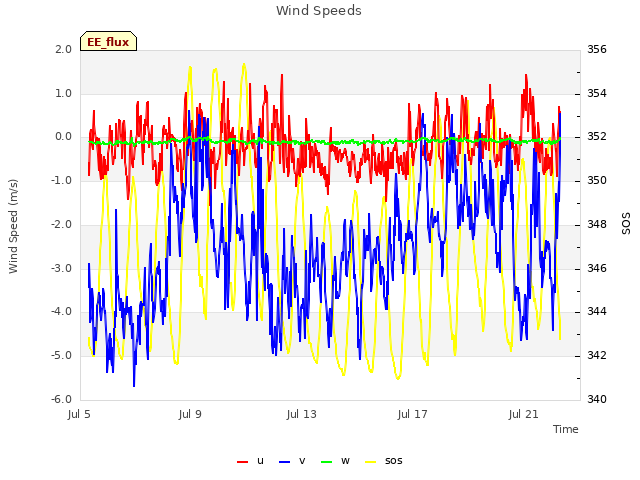 Explore the graph:Wind Speeds in a new window