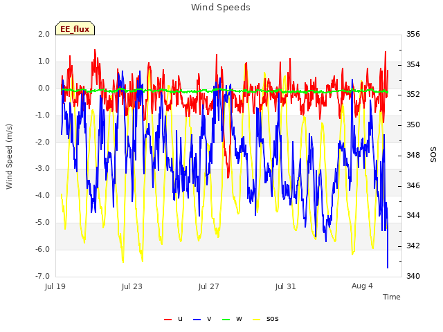 Explore the graph:Wind Speeds in a new window