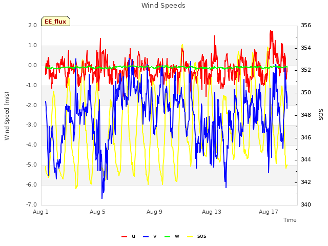 Explore the graph:Wind Speeds in a new window