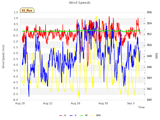 Explore the graph:Wind Speeds in a new window