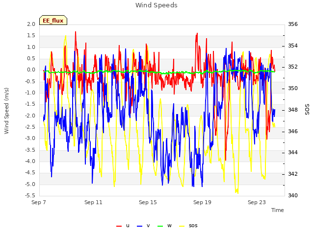 Explore the graph:Wind Speeds in a new window