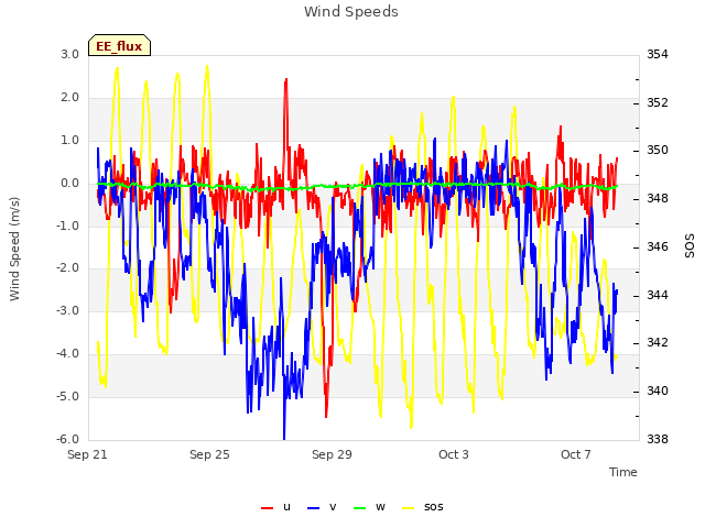 Explore the graph:Wind Speeds in a new window