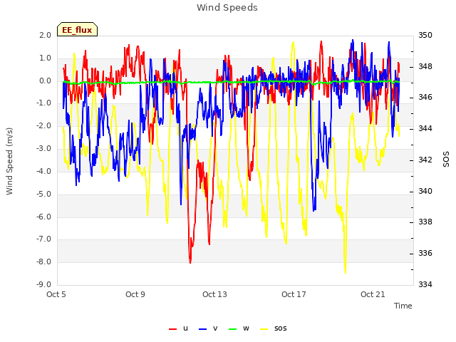 Explore the graph:Wind Speeds in a new window