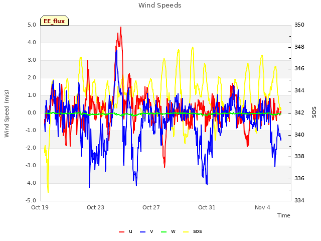 Explore the graph:Wind Speeds in a new window