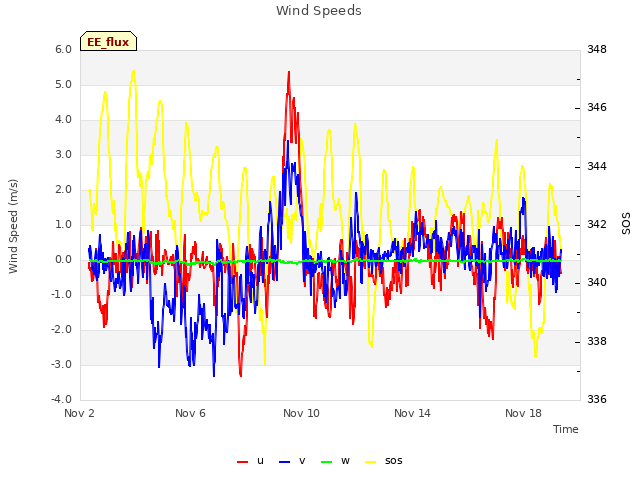 Explore the graph:Wind Speeds in a new window