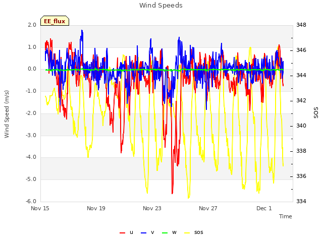 Explore the graph:Wind Speeds in a new window