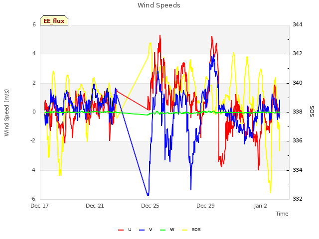 Explore the graph:Wind Speeds in a new window