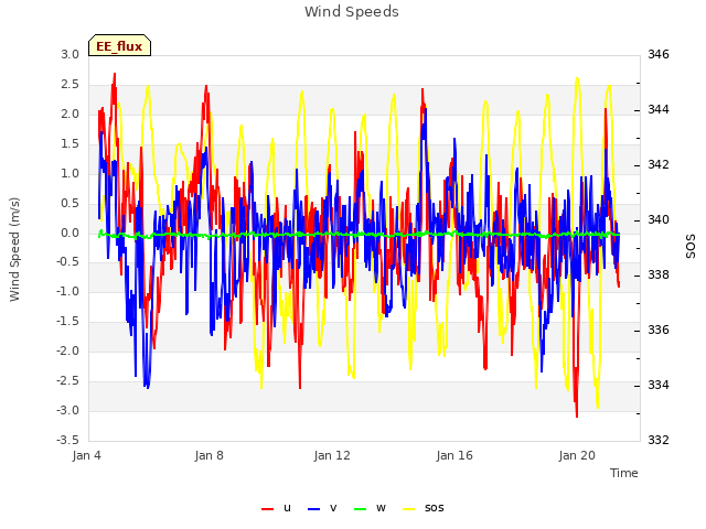 Explore the graph:Wind Speeds in a new window