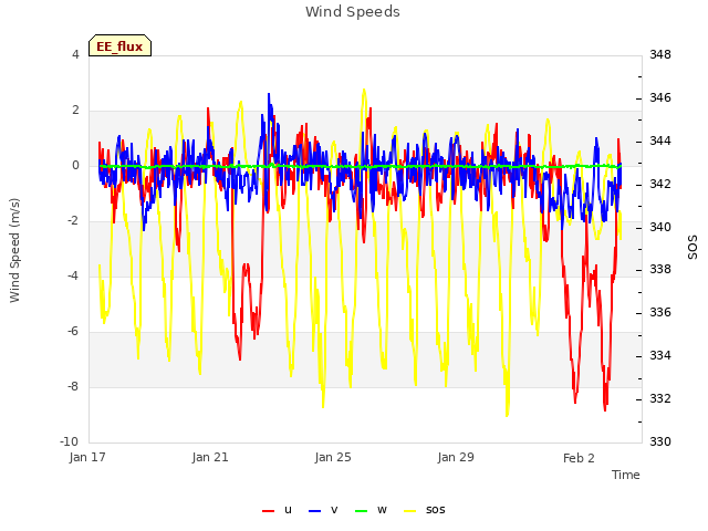 Explore the graph:Wind Speeds in a new window