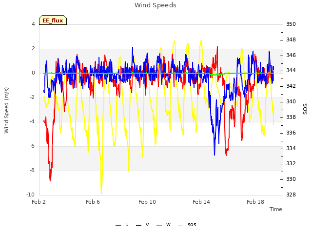 Explore the graph:Wind Speeds in a new window