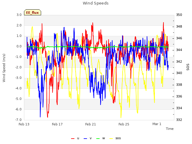 Explore the graph:Wind Speeds in a new window