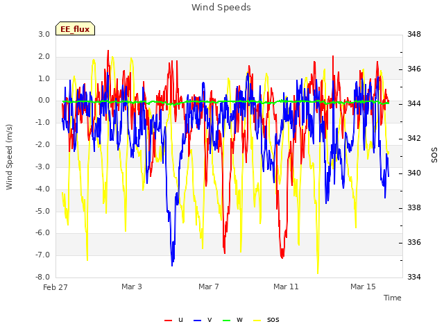 Explore the graph:Wind Speeds in a new window