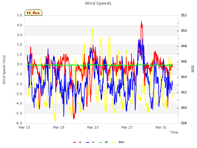 Explore the graph:Wind Speeds in a new window