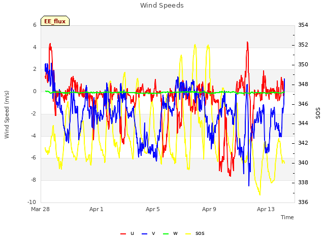 Explore the graph:Wind Speeds in a new window