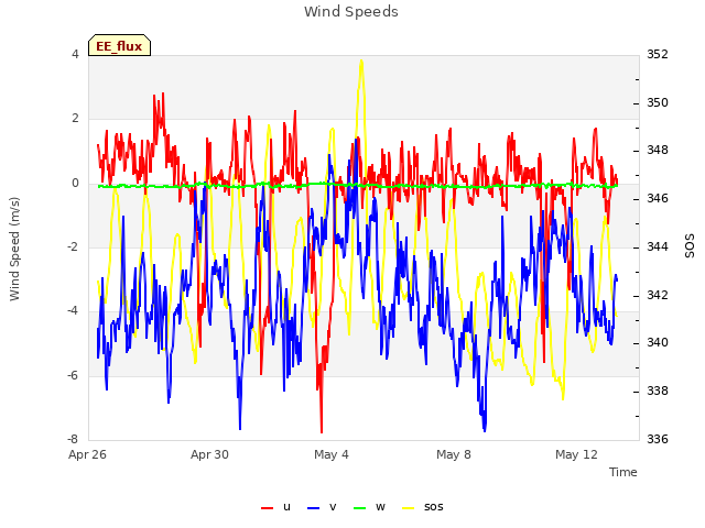 Explore the graph:Wind Speeds in a new window