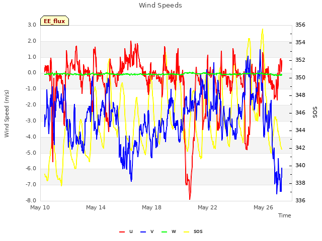 Explore the graph:Wind Speeds in a new window