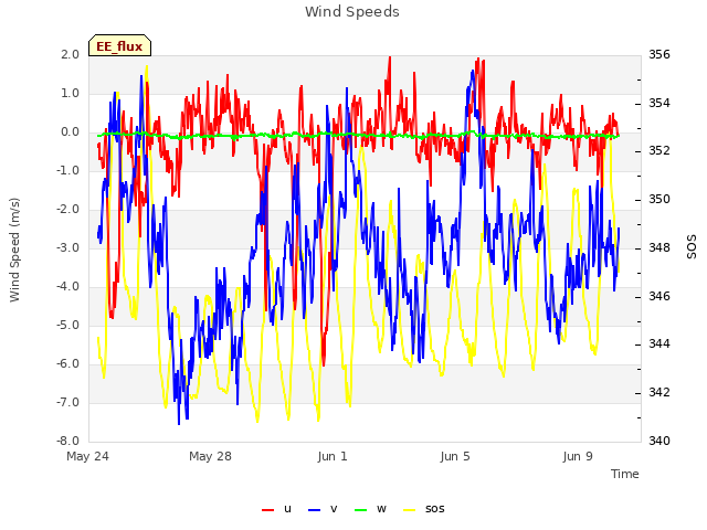 Explore the graph:Wind Speeds in a new window