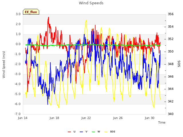 Explore the graph:Wind Speeds in a new window