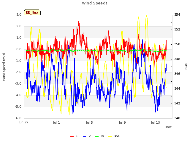 Explore the graph:Wind Speeds in a new window