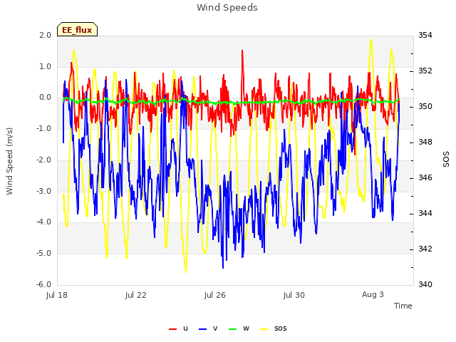 Explore the graph:Wind Speeds in a new window