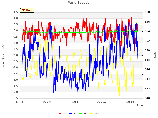 Explore the graph:Wind Speeds in a new window