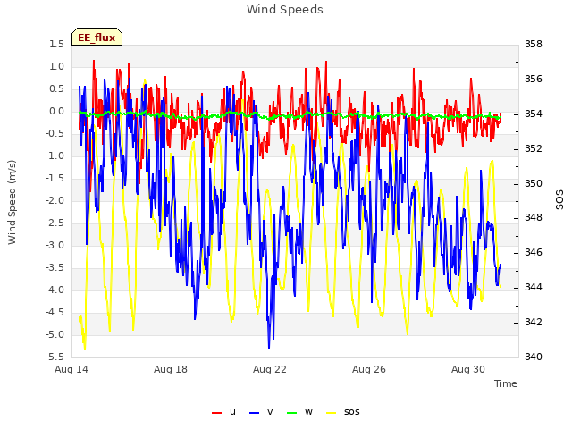 Explore the graph:Wind Speeds in a new window