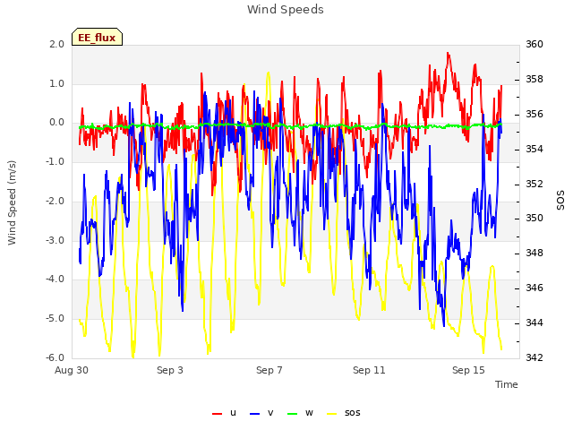 Explore the graph:Wind Speeds in a new window