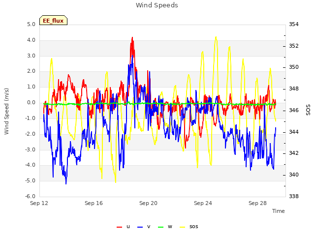 Explore the graph:Wind Speeds in a new window