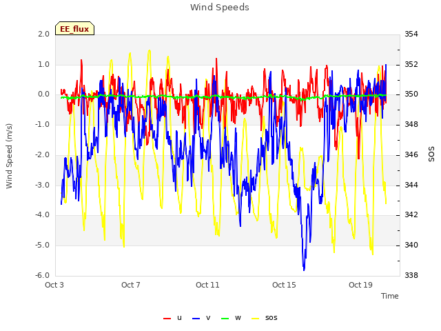 Explore the graph:Wind Speeds in a new window