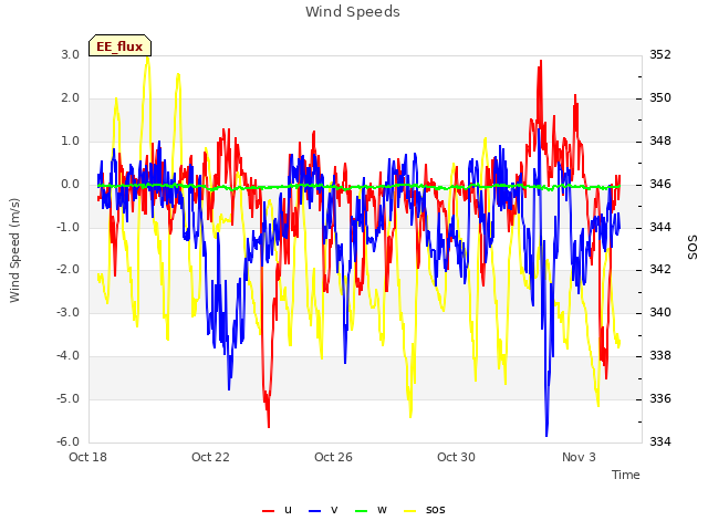 Explore the graph:Wind Speeds in a new window