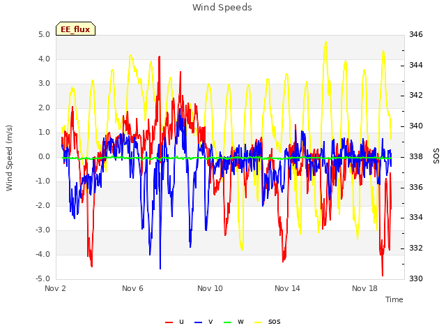 Explore the graph:Wind Speeds in a new window