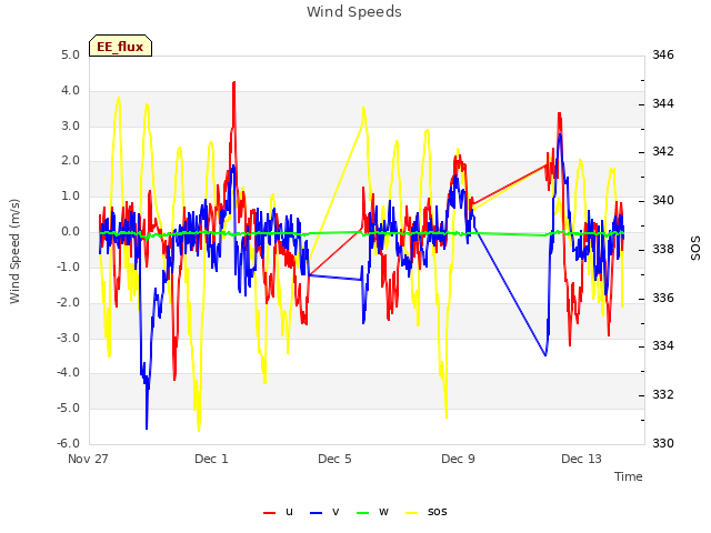 Explore the graph:Wind Speeds in a new window