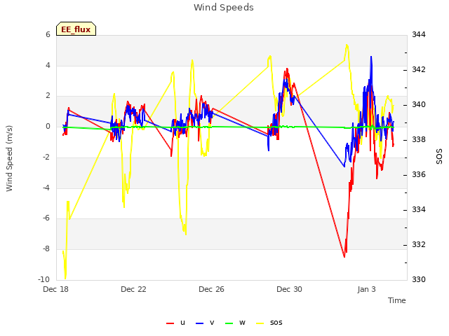 Explore the graph:Wind Speeds in a new window