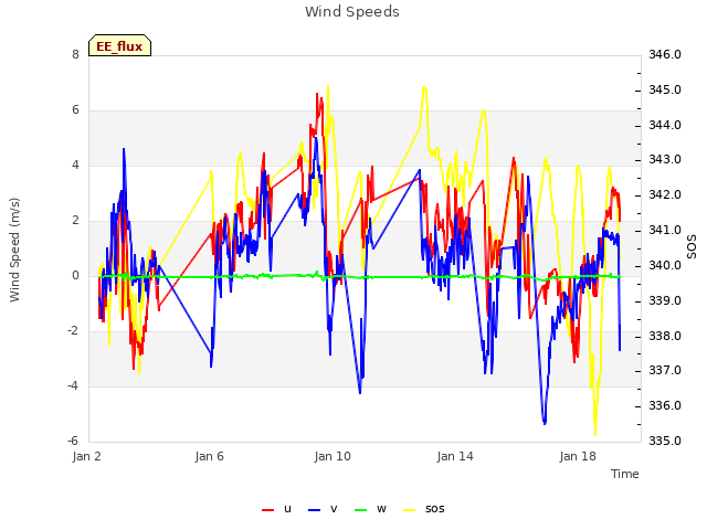 Explore the graph:Wind Speeds in a new window