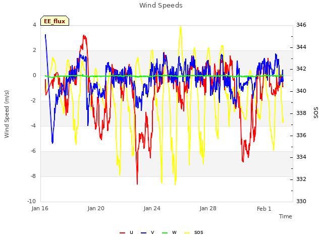 Explore the graph:Wind Speeds in a new window