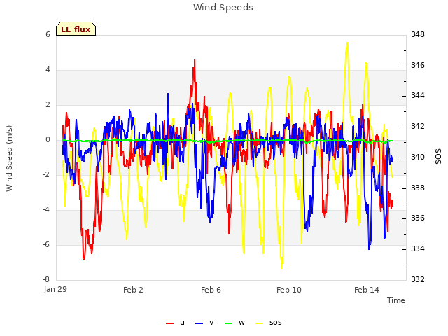 Explore the graph:Wind Speeds in a new window