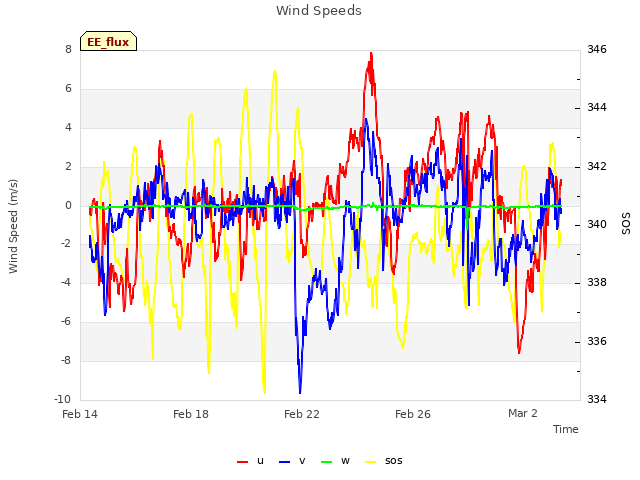 Explore the graph:Wind Speeds in a new window