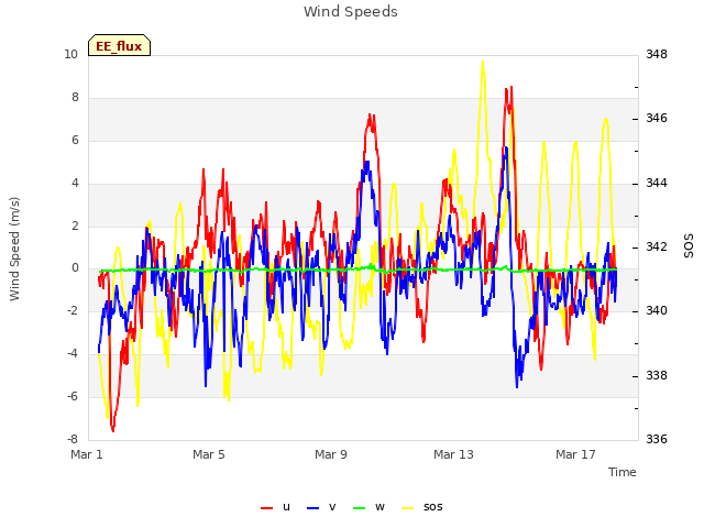 Explore the graph:Wind Speeds in a new window