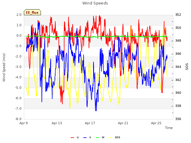 Explore the graph:Wind Speeds in a new window