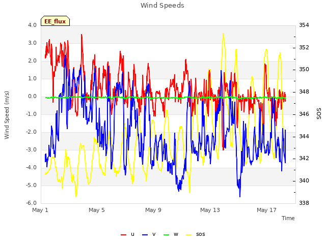 Explore the graph:Wind Speeds in a new window