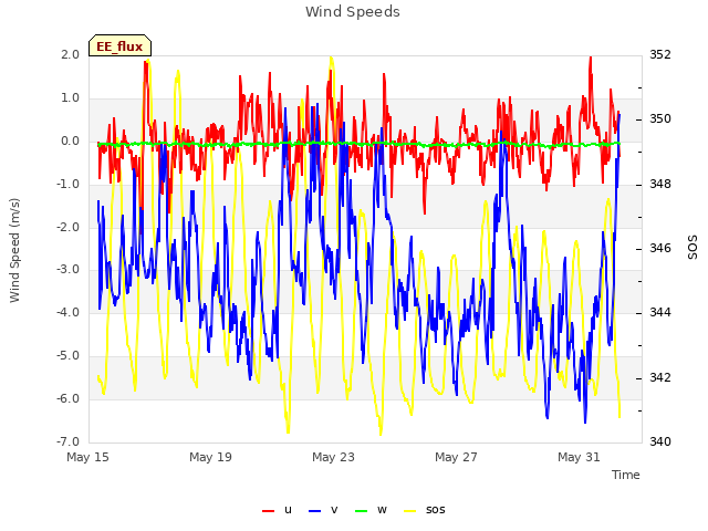 Explore the graph:Wind Speeds in a new window